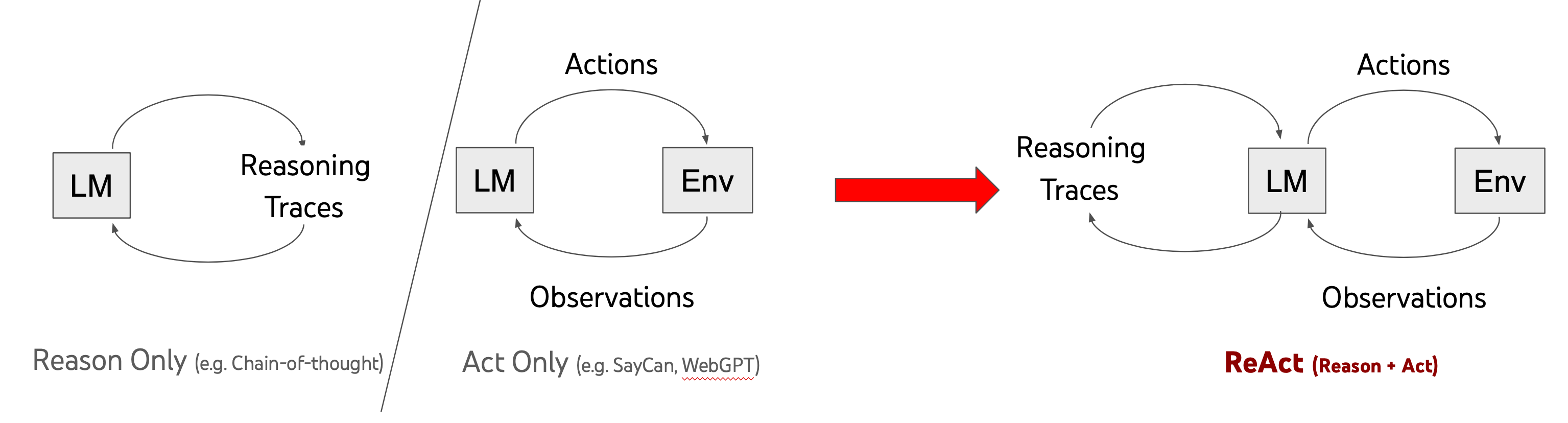 ReAct Prompting